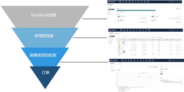 星谷云&FB“圍城”記，長(zhǎng)三角四天六城的B2B外貿(mào)商家出海啟示